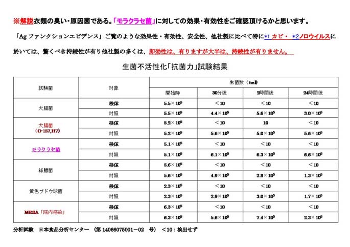 除菌・消臭・抗菌・防カビの効果　除菌・消臭・抗菌・防カビ 洗浄マジック AGシリーズ