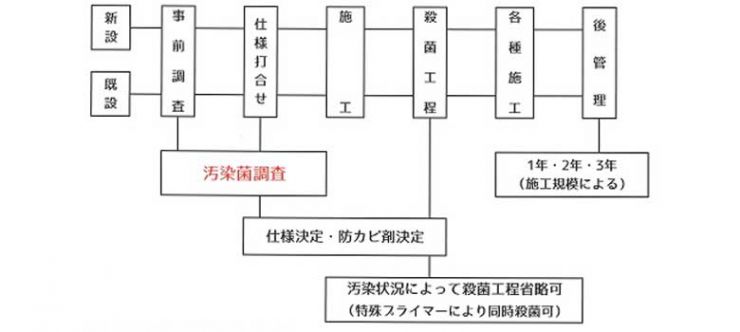 食品工場でのカビ対策 モールドマジックシリーズ施工手順